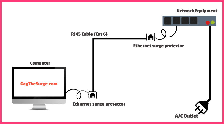 Ethernet Surge Protector Network Diagram